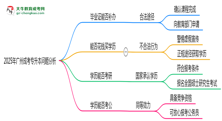 2025年廣州成考專升本函授機構跑路如何補辦畢業(yè)證？思維導圖