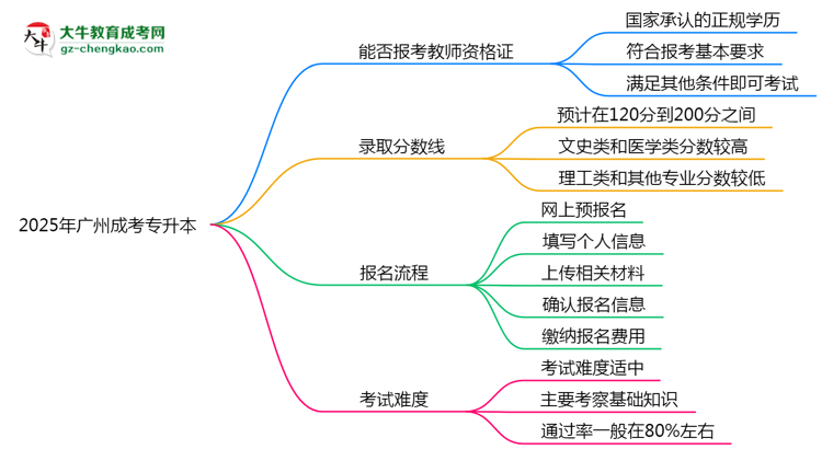 2025年廣州成考專升本文憑能考教師資格證嗎？思維導(dǎo)圖