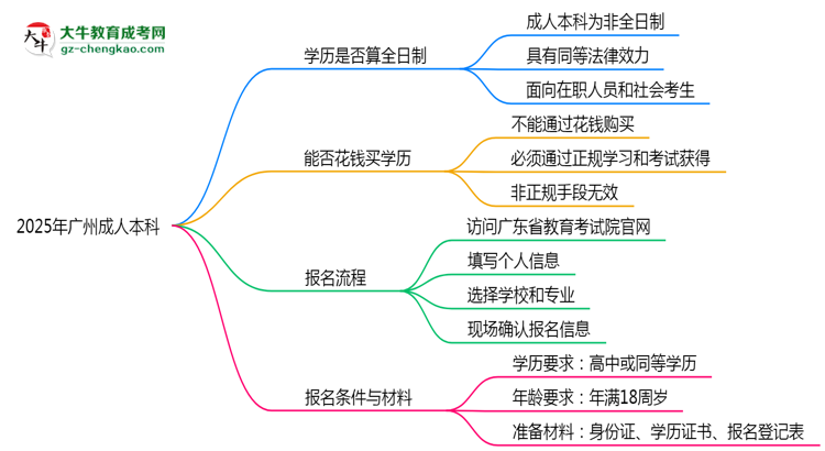 2025年廣州成人本科學(xué)歷是否算全日制？官方回應(yīng)思維導(dǎo)圖