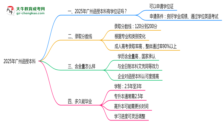 2025年廣州函授本科畢業(yè)可申請學位證嗎？官方解答思維導圖