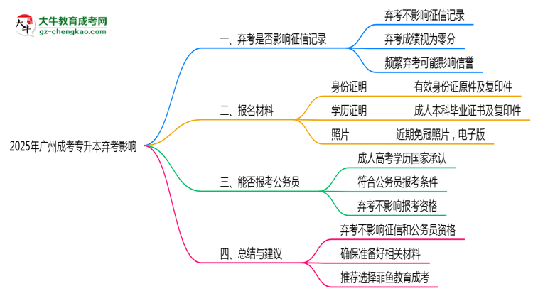 2025年廣州成考專(zhuān)升本棄考是否影響征信記錄？思維導(dǎo)圖