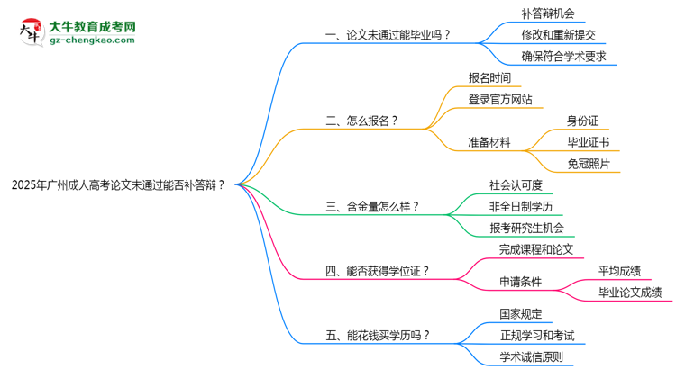 2025年廣州成人高考論文未通過能否補(bǔ)答辯？思維導(dǎo)圖