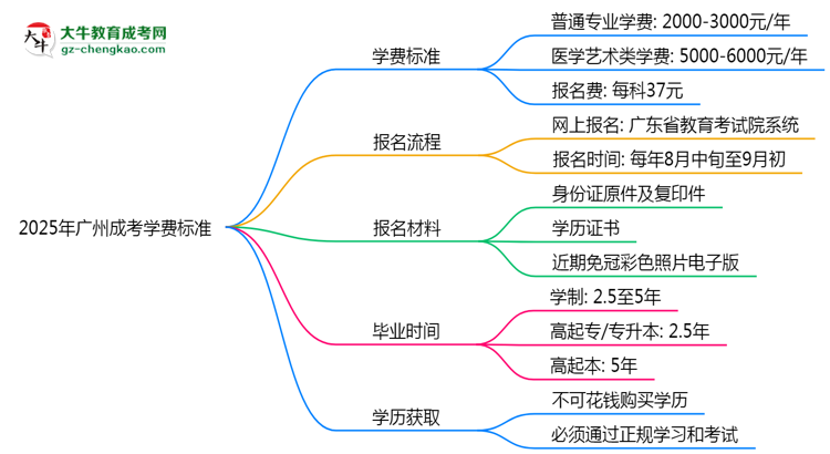2025年廣州成考學(xué)費(fèi)標(biāo)準(zhǔn)：總費(fèi)用需要多少錢？思維導(dǎo)圖