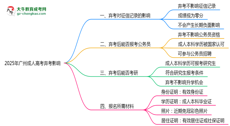 2025年廣州成人高考棄考是否影響征信記錄？思維導(dǎo)圖