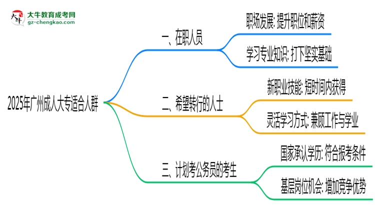 2025年廣州哪些人適合報成人大專？3類人群推薦思維導圖