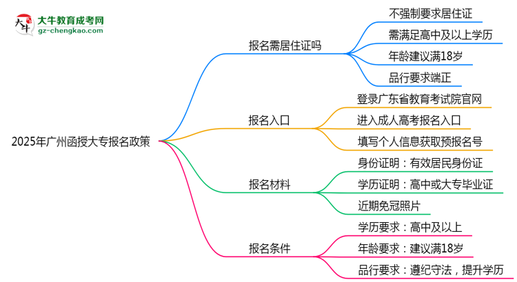 2025年廣州非戶籍生函授大專報名需居住證嗎？思維導圖