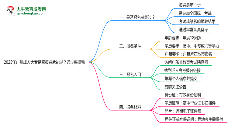 2025年廣州成人大專是否報名就能過？通過率揭秘思維導(dǎo)圖