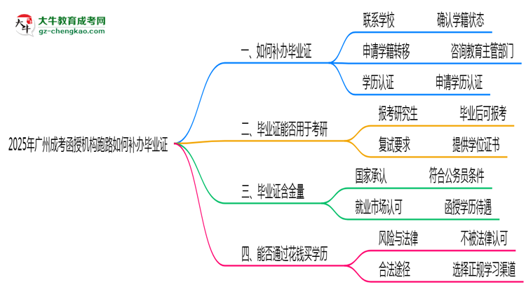 2025年廣州成考函授機構跑路如何補辦畢業(yè)證？思維導圖