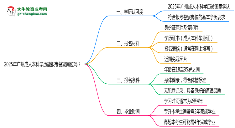 2025年廣州成人本科學歷能報考警察崗位嗎？思維導圖