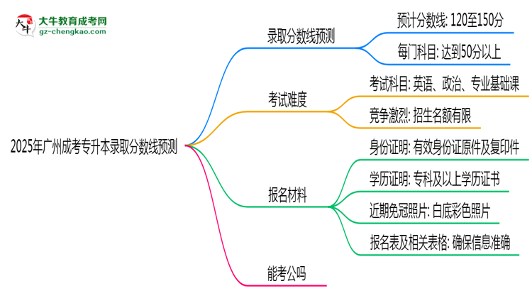 2025年廣州成考專升本錄取分?jǐn)?shù)線預(yù)測：最低多少分？思維導(dǎo)圖