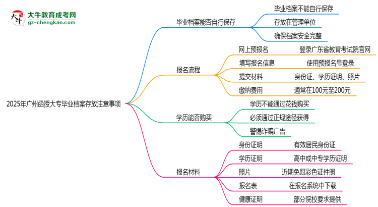 2025年廣州函授大專(zhuān)畢業(yè)檔案存放注意事項(xiàng)思維導(dǎo)圖