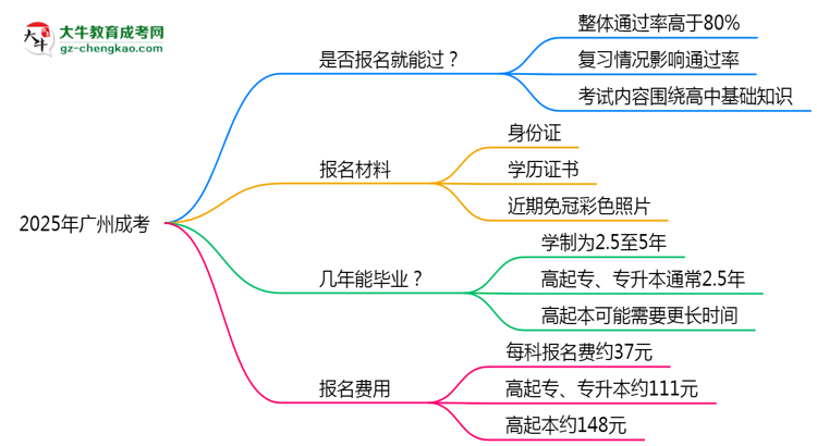 2025年廣州成考是否報(bào)名就能過？通過率揭秘思維導(dǎo)圖