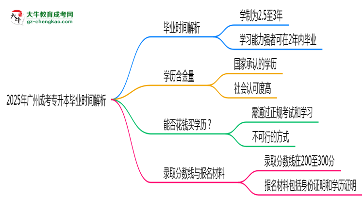 2025年廣州成考專(zhuān)升本最快多久拿證？畢業(yè)時(shí)間解析思維導(dǎo)圖