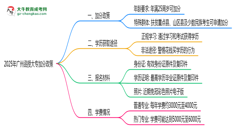 2025年廣州函授大專(zhuān)加分政策：最高可加20分條件思維導(dǎo)圖