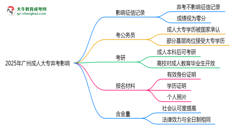 2025年廣州成人大專(zhuān)棄考是否影響征信記錄？思維導(dǎo)圖