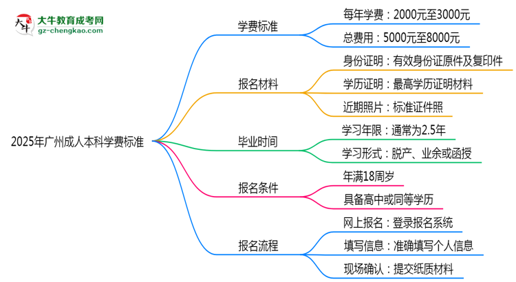 2025年廣州成人本科學費標準：總費用需要多少錢？思維導(dǎo)圖