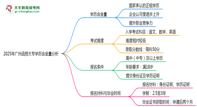 2025年廣州函授大專學歷含金量：企業(yè)認可度分析思維導圖