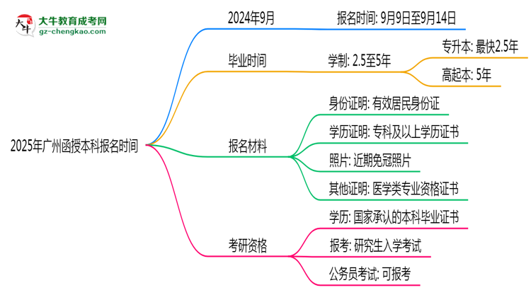 2025年廣州函授本科報名時間是否全年開放？思維導圖