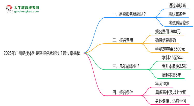 2025年廣州函授本科是否報(bào)名就能過？通過率揭秘思維導(dǎo)圖