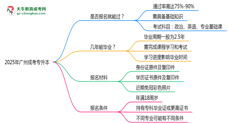 2025年廣州成考專升本是否報名就能過？通過率揭秘思維導(dǎo)圖