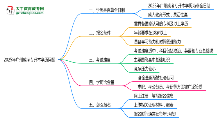 2025年廣州成考專升本學(xué)歷是否算全日制？官方回應(yīng)思維導(dǎo)圖