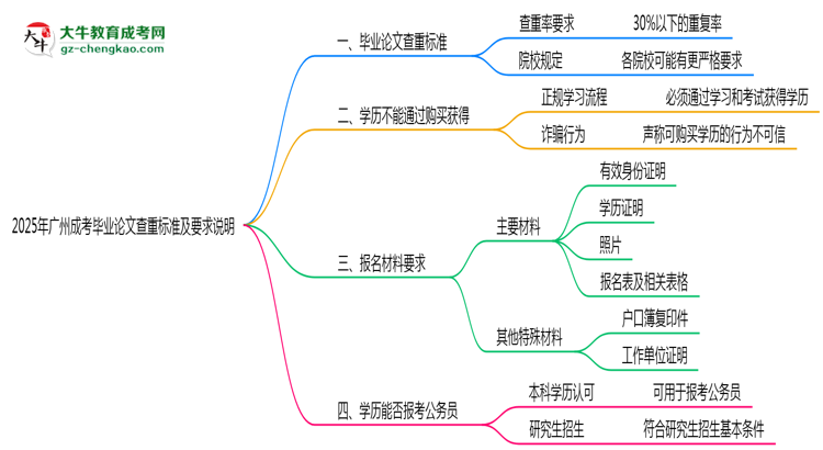 2025年廣州成考畢業(yè)論文查重標(biāo)準及要求說明思維導(dǎo)圖