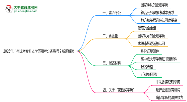 2025年廣州成考專升本學(xué)歷能考公務(wù)員嗎？新規(guī)解讀思維導(dǎo)圖