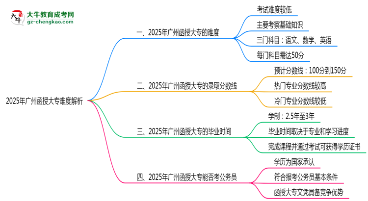 2025年廣州函授大專難度解析：通過(guò)率有多高？思維導(dǎo)圖
