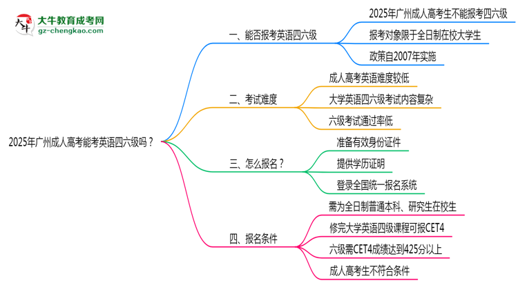 2025年廣州成人高考能考英語四六級嗎？資格說明思維導圖