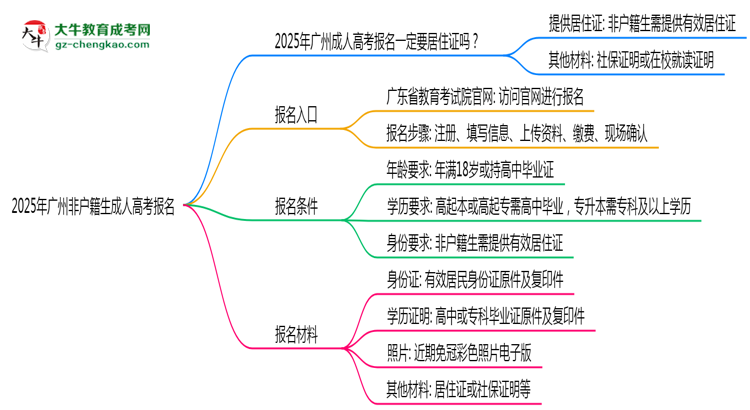 2025年廣州非戶籍生成人高考報(bào)名需居住證嗎？思維導(dǎo)圖