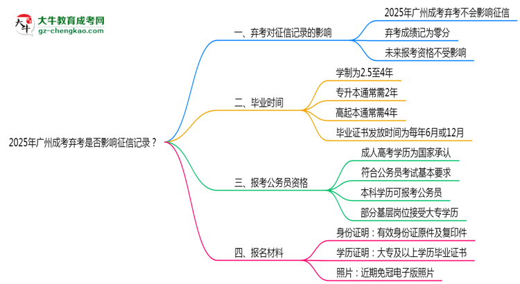 2025年廣州成考棄考是否影響征信記錄？思維導(dǎo)圖