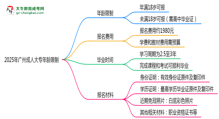 2025年廣州成人大專(zhuān)年齡限制：最低多少歲可報(bào)？思維導(dǎo)圖