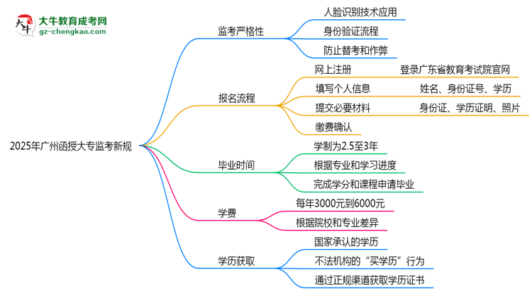 2025年廣州函授大專監(jiān)考新規(guī)：人臉識別防作弊思維導(dǎo)圖
