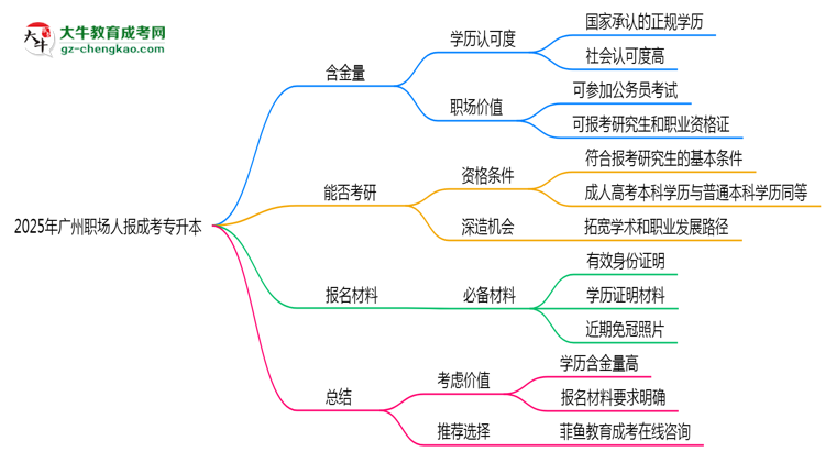 2025年廣州職場(chǎng)人報(bào)成考專升本值不值？含金量對(duì)比思維導(dǎo)圖