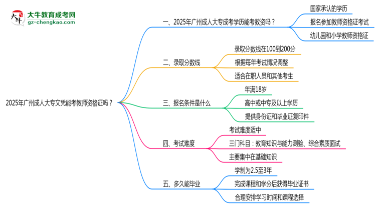 2025年廣州成人大專文憑能考教師資格證嗎？思維導圖