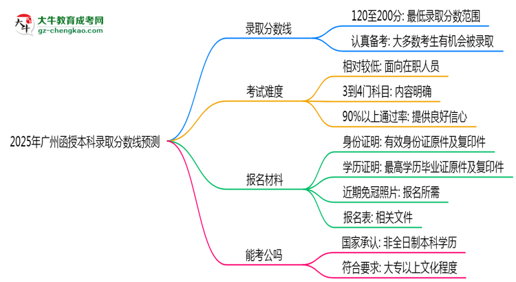 2025年廣州函授本科錄取分數線預測：最低多少分？思維導圖