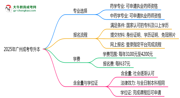 2025年廣州成考專升本哪些專業(yè)可考執(zhí)業(yè)藥師資格？思維導圖