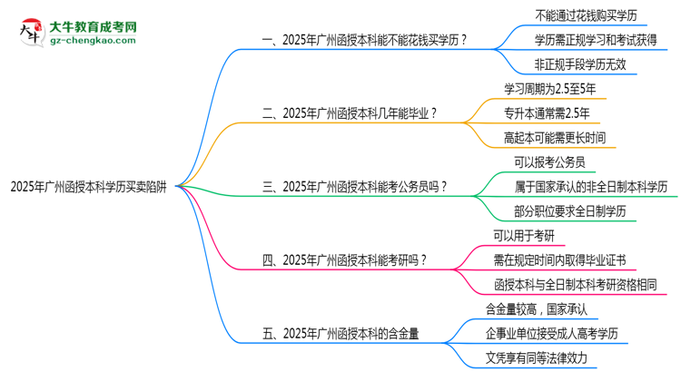 2025年廣州函授本科學歷買賣陷阱！官方嚴查警告思維導圖