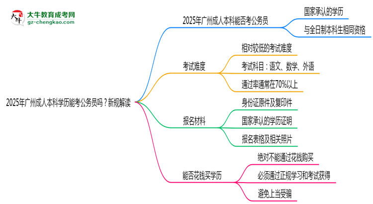 2025年廣州成人本科學(xué)歷能考公務(wù)員嗎？新規(guī)解讀思維導(dǎo)圖