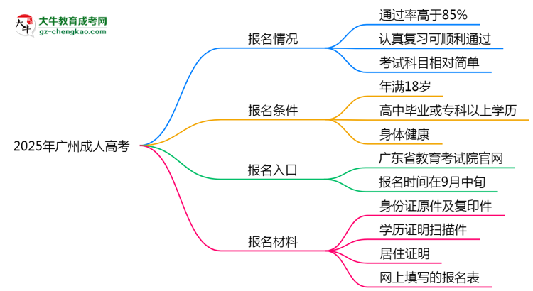 2025年廣州成人高考是否報(bào)名就能過？通過率揭秘思維導(dǎo)圖