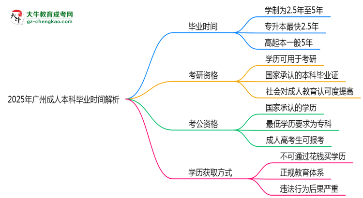 2025年廣州成人本科最快多久拿證？畢業(yè)時間解析思維導圖