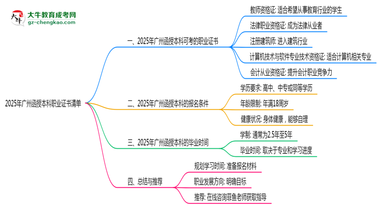 2025年廣州函授本科學歷可考職業(yè)證書清單匯總思維導圖