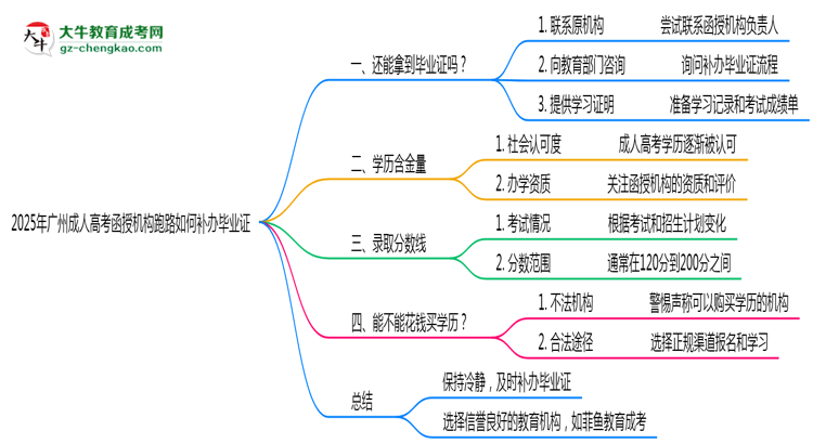 2025年廣州成人高考函授機(jī)構(gòu)跑路如何補(bǔ)辦畢業(yè)證？思維導(dǎo)圖
