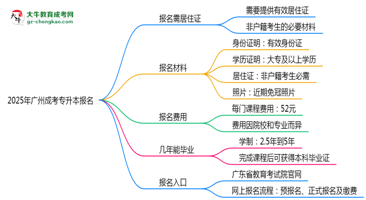 2025年廣州非戶籍生成考專升本報(bào)名需居住證嗎？思維導(dǎo)圖