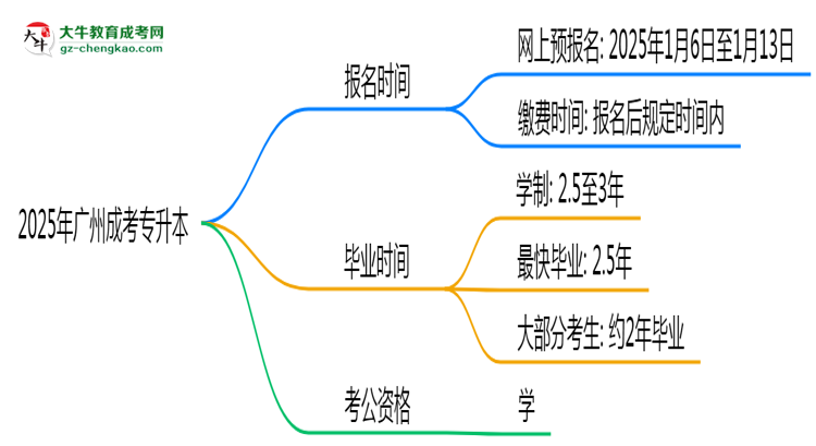 2025年廣州成考專升本報(bào)名時(shí)間是否全年開放？思維導(dǎo)圖