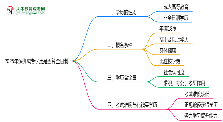 2025年深圳成考學歷是否算全日制？官方回應思維導圖