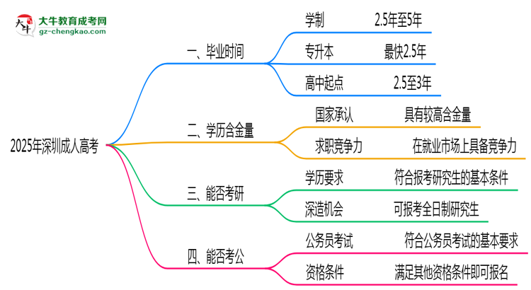 2025年深圳成人高考最快多久拿證？畢業(yè)時(shí)間解析思維導(dǎo)圖