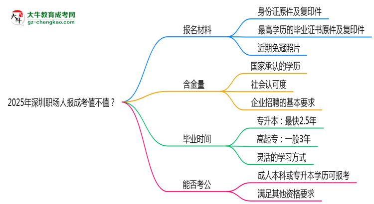 2025年深圳職場人報成考值不值？含金量對比思維導(dǎo)圖