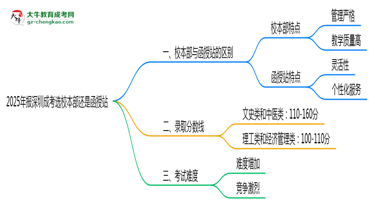 2025年報深圳成考選校本部還是函授站？區(qū)別對比思維導(dǎo)圖