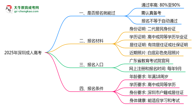 2025年深圳成人高考是否報(bào)名就能過？通過率揭秘思維導(dǎo)圖